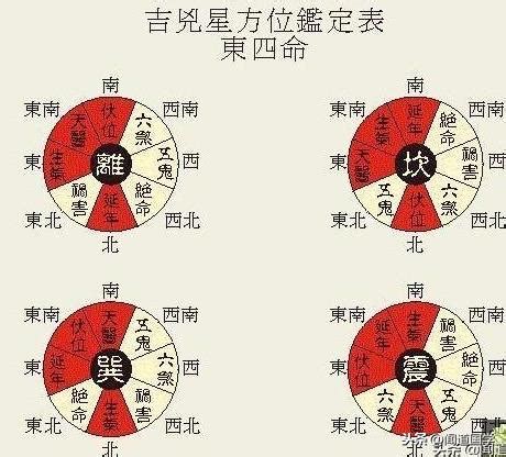 四宅|聞道國學：風水學東西四命與東西四宅，命卦計算附男。